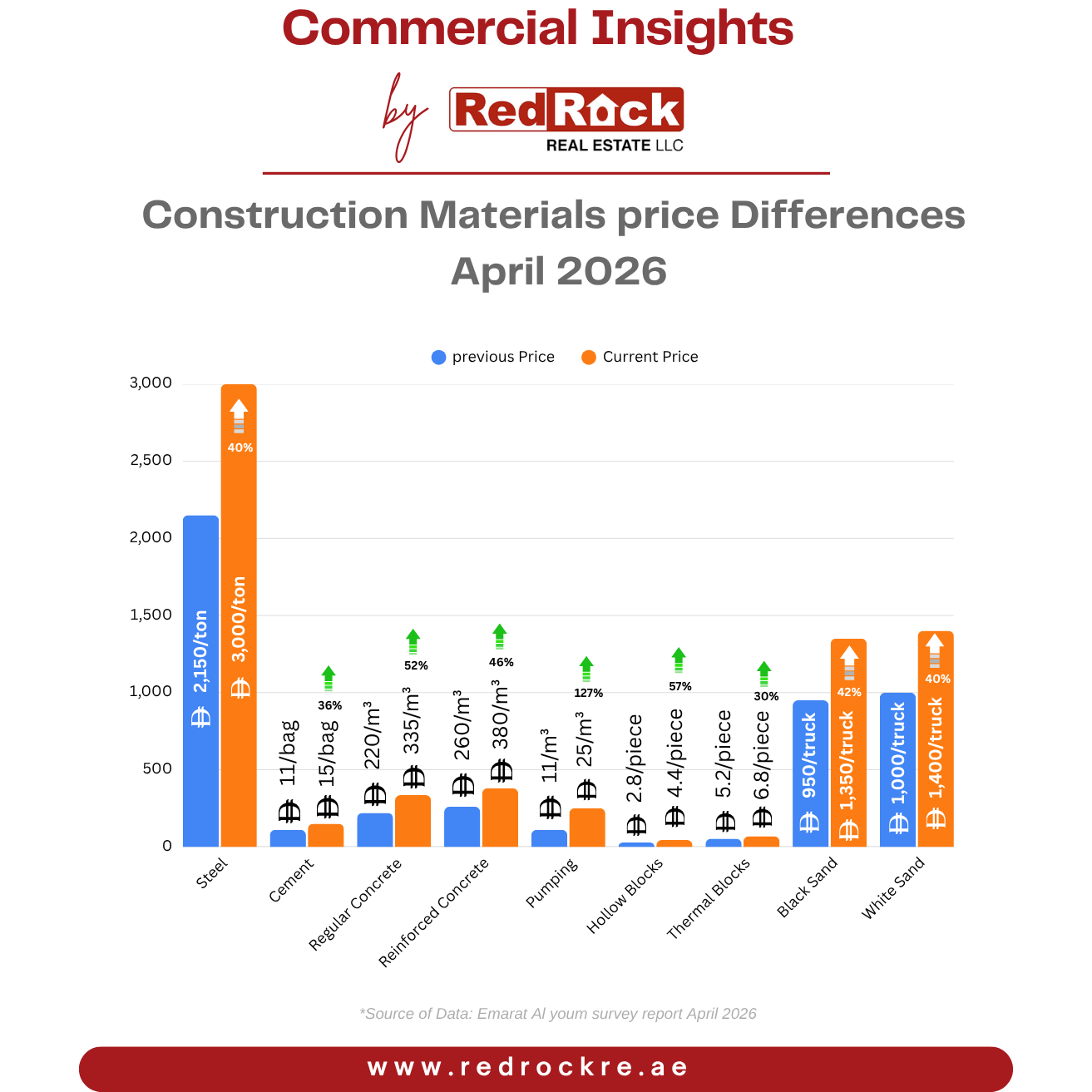 Construction Materials Price Differences - April 2026