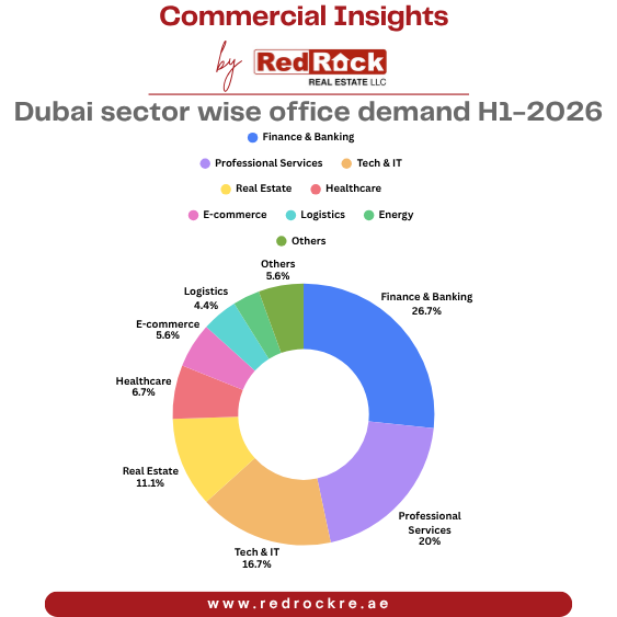 Dubai sector wise office demand H1-2026