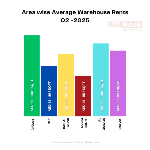 Areawise ongoing rentals