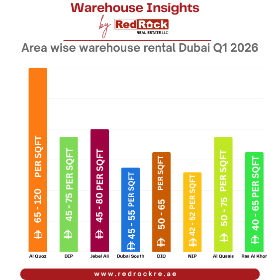 Area-wise-warehouse-rental-Dubai Q1 2026