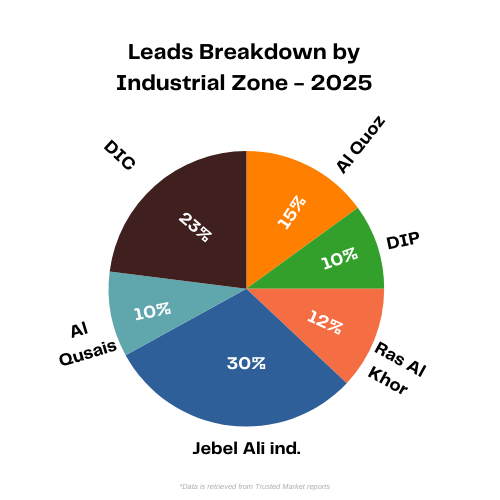 Leads Breakdown by Industrial Zone  2025